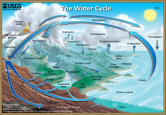 water-cycle-natural